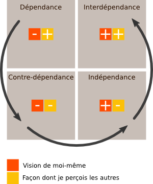 Structure de l'autonomie en quatre niveaux selon Vincent Lenhardt