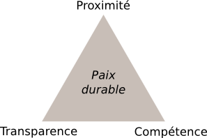 Triangle de la paix durable