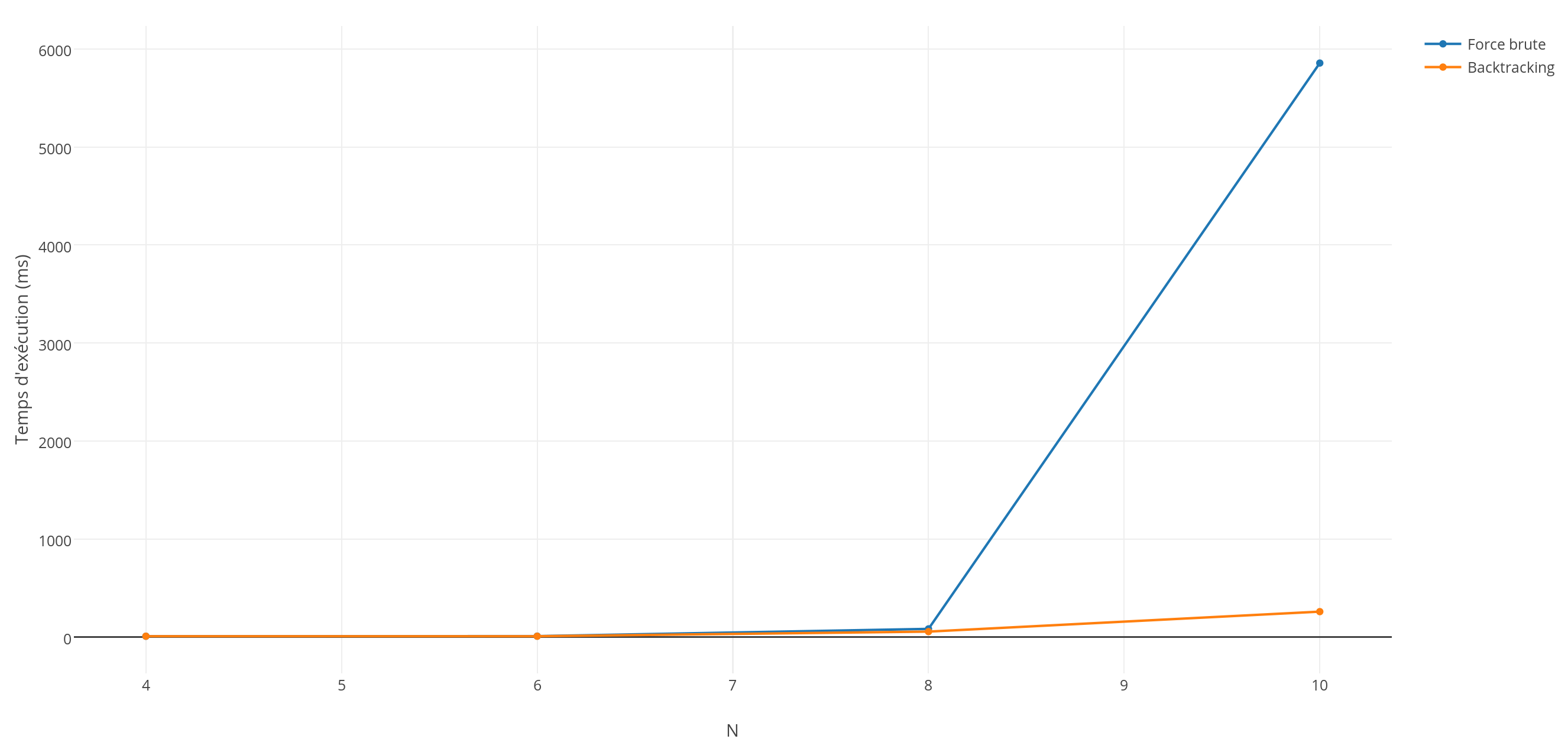 Comparaison des durées d'obtention de toutes les solutions en fonction de l'algorithme